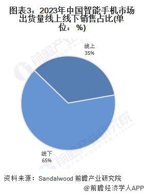 2024年中国智能手机行业销售渠道分析2023年线%【组图】(图3)