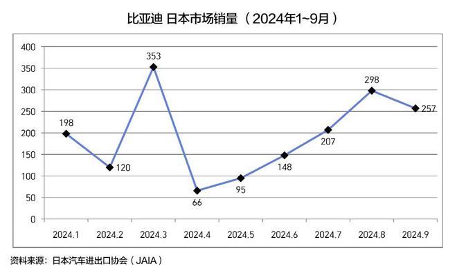 日系在本土市占率94%比亚迪是唯一在日本销售破千的中国品牌！(图2)