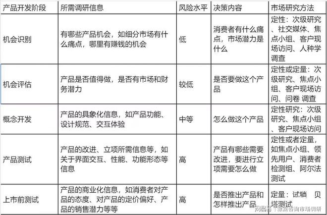 湖南（产品调研）源点咨询产品生命周期不同阶段的营销策略衔接(图3)