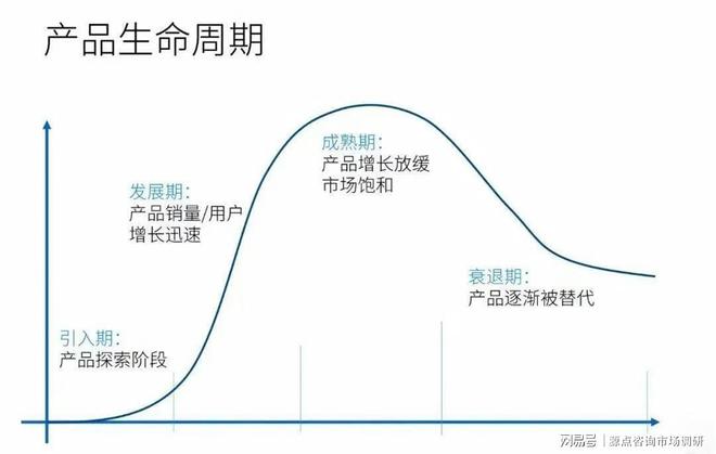 湖南（产品调研）源点咨询产品生命周期不同阶段的营销策略衔接(图1)