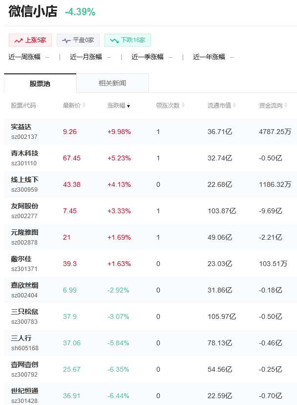 微信小店概念股是什么意思？微信小店概念股有哪些？(图1)