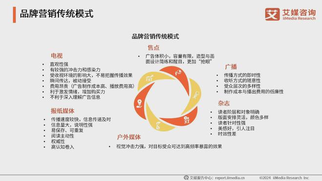 2024年中国品牌营销新旧模式与广告业务分析(图1)