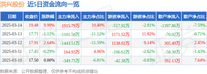 3月14日洪兴股份（001209）涨停分析：数字经济融合、电商直播及三胎概念驱动(图1)
