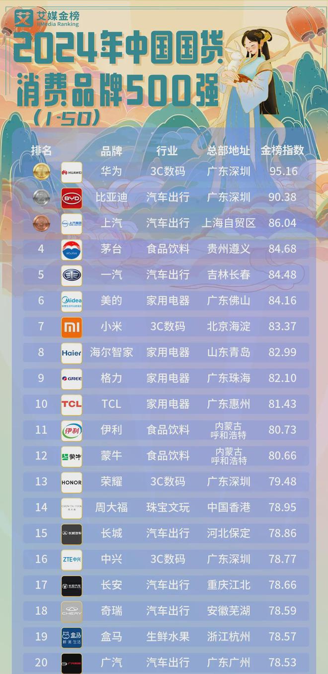 2024年中国国货消费品牌500强：年轻一代偏好引领国货风尚(图2)