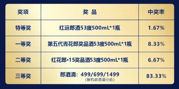 案例合集泸州老窖洋河郎酒舍得白酒行业蛇年扫码营销大赏：策略、玩法与成效(图8)