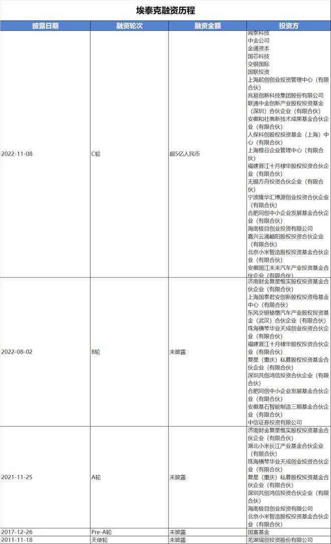 奇瑞小米看中的汽车Tire1启动IPO(图2)