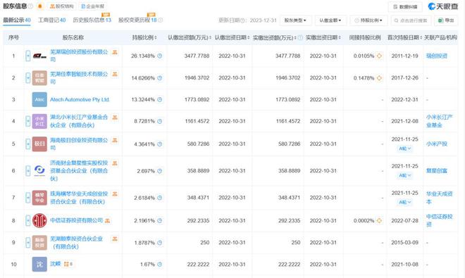 奇瑞小米看中的汽车Tire1启动IPO(图3)