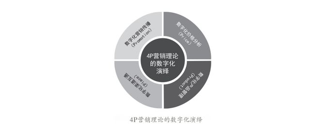 4P营销理论的数字化演绎(图2)