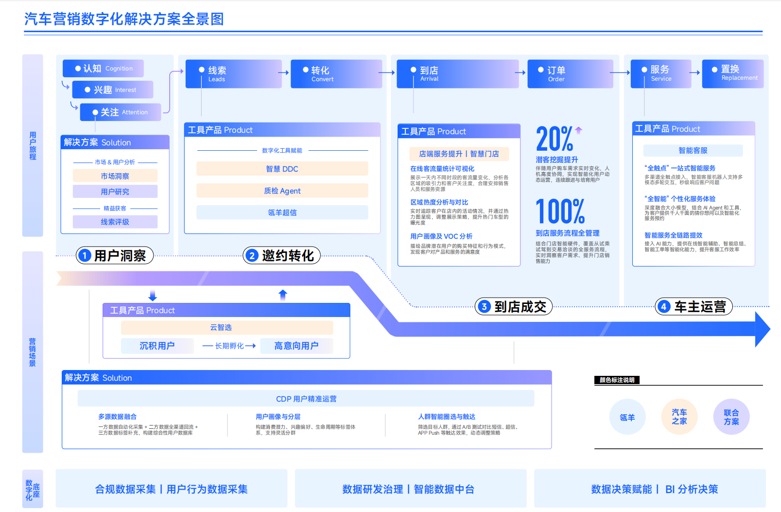 汽车之家联合一财、瓴羊发布《AI时代汽车全域营销实战手册》技术赋能车企线索转化(图1)