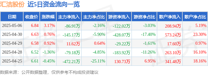 股票行情快报：汇洁股份（002763）5月6日主力资金净卖出8691万元(图1)
