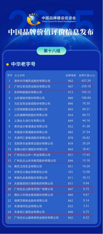广药白云山品牌价值再创新高获中国医药健康品牌榜第一(图2)
