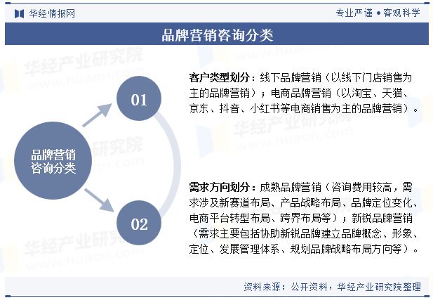 2024年中国品牌营销咨询行业现状及趋势（附政策、产业链、市场规模及重点企业）「图」(图1)
