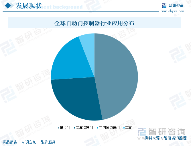研判2025！中国自动门控制器行业发展历程、产业链、发展现状、竞争格局及趋势分析：自动化需求带动行业推拉门应用需求占比最大[图](图6)