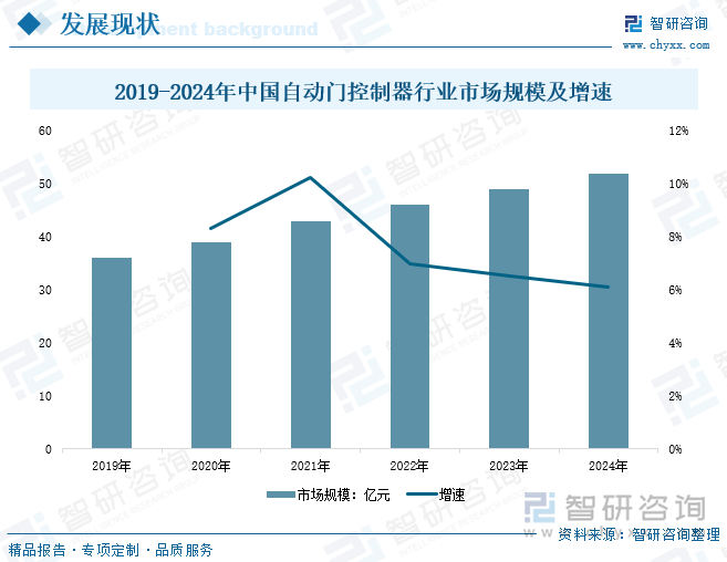 研判2025！中国自动门控制器行业发展历程、产业链、发展现状、竞争格局及趋势分析：自动化需求带动行业推拉门应用需求占比最大[图](图5)