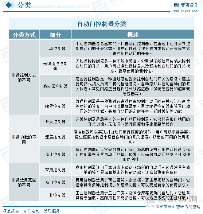研判2025！中国自动门控制器行业发展历程、产业链、发展现状、竞争格局及趋势分析：自动化需求带动行业推拉门应用需求占比最大[图](图1)