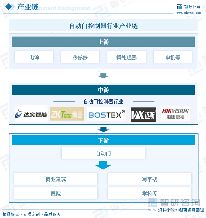 研判2025！中国自动门控制器行业发展历程、产业链、发展现状、竞争格局及趋势分析：自动化需求带动行业推拉门应用需求占比最大[图](图3)