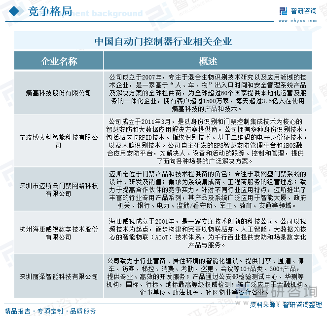研判2025！中国自动门控制器行业发展历程、产业链、发展现状、竞争格局及趋势分析：自动化需求带动行业推拉门应用需求占比最大[图](图7)