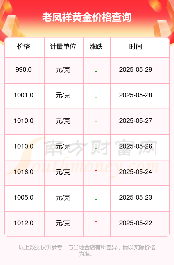 老凤祥黄金价格多少一克（2025年5月29日）(图2)