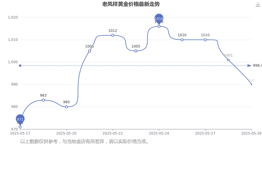 老凤祥黄金价格多少一克（2025年5月29日）(图1)
