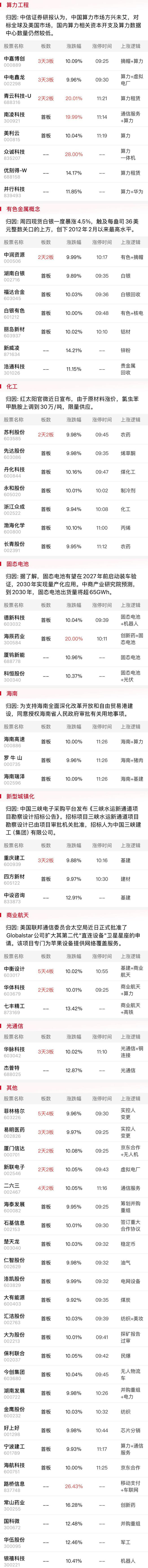 「午报」三大指数均小幅下挫有色板块逆势走强算力概念延续反弹(图5)