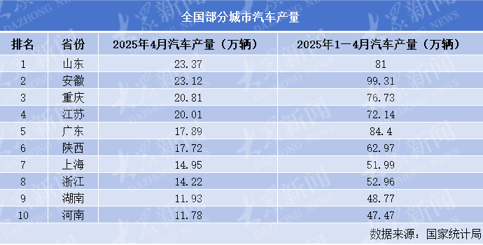 上新了山东｜闷声逆袭？山东汽车制造首登“月冠”藏着这些突围密码‌(图2)