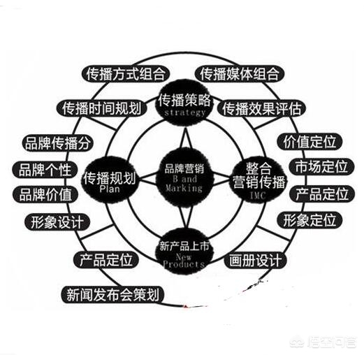什么是品牌营销品牌营销应该怎么样做好呢？(图1)