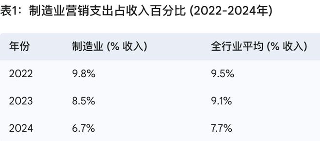来看看全球制造企业的营销变化你也是如此吗？(图2)