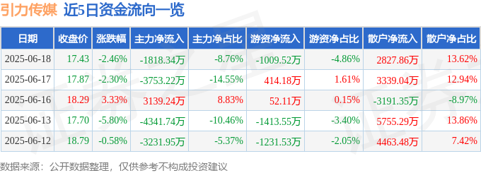 引力传媒（603598）6月18日主力资金净卖出1834万元(图1)