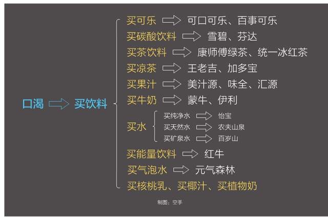 与其占据一个品类不如开拓更多新场景(图1)
