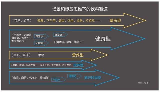 与其占据一个品类不如开拓更多新场景(图4)