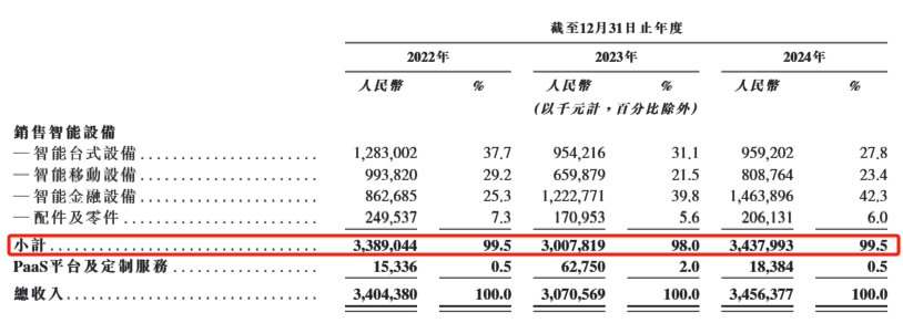 商米科技冲刺港股IPO：全球最大安卓端BIoT解决方案提供商2024年至少有92%的产品为代工生产(图3)