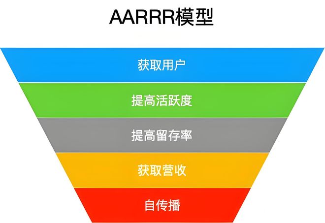 每天一个营销小知识｜AARRR模型(图1)