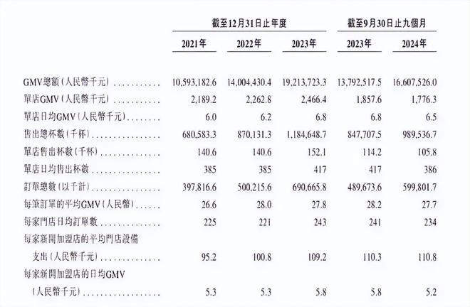 加盟商流失率连增、单店GMV下降古茗需要新故事(图5)