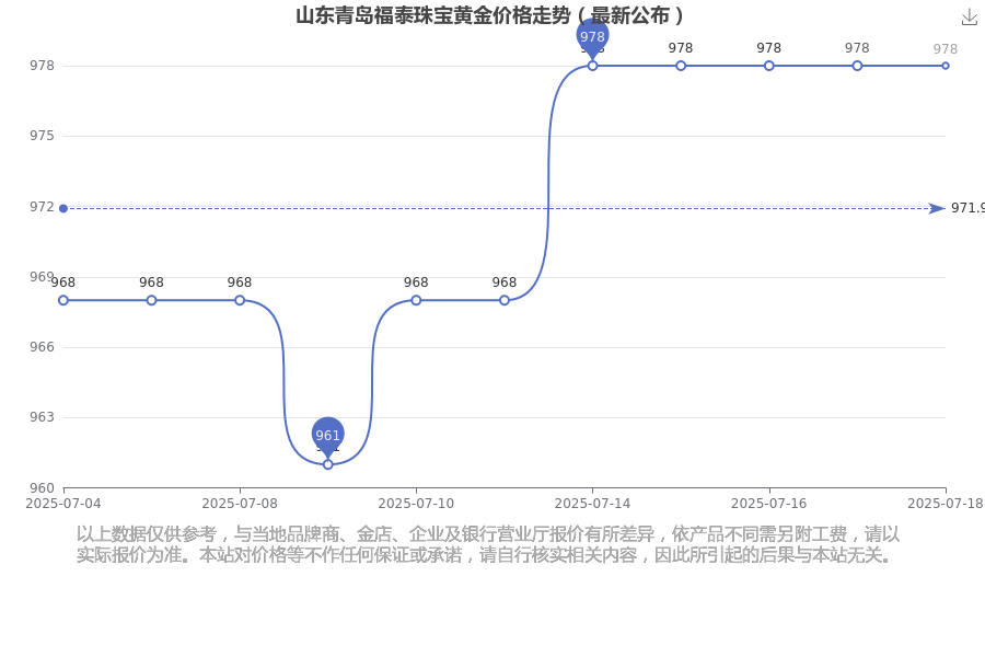 2025年7月19日山东青岛福泰珠宝黄金价格最新多少钱一克2025年金价还会回到600元一克吗？(图1)