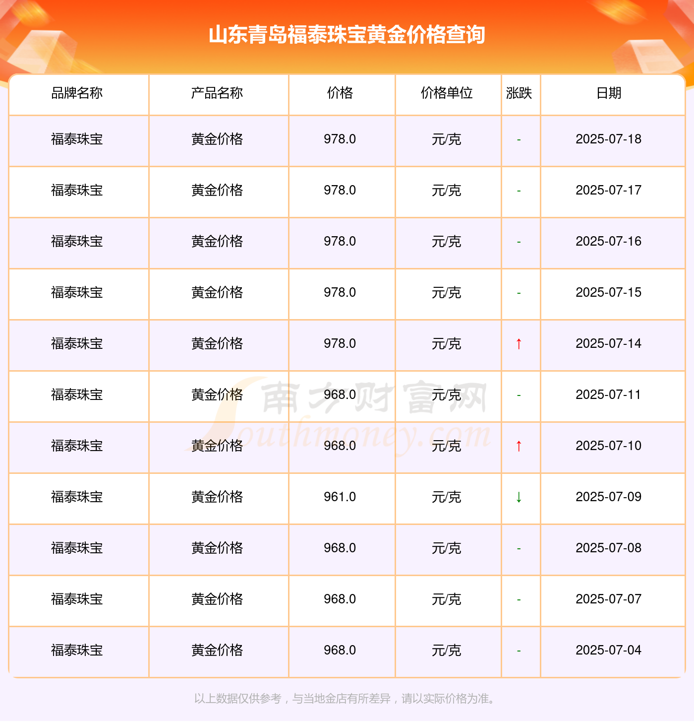 2025年7月19日山东青岛福泰珠宝黄金价格最新多少钱一克2025年金价还会回到600元一克吗？(图2)