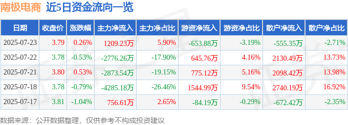股票行情快报：南极电商（002127）7月23日主力资金净买入120923万元(图1)