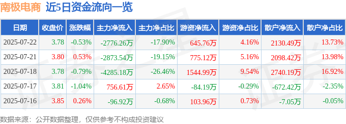 股票行情快报：南极电商（002127）7月22日主力资金净卖出277626万元(图1)