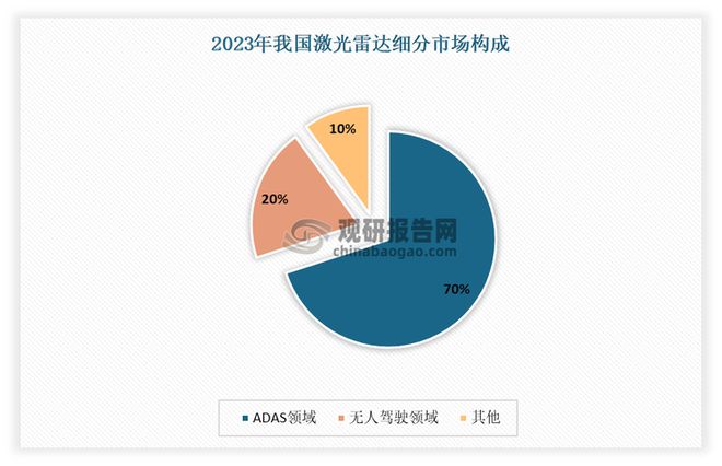 中国激光雷达行业发展趋势分析与投资前景报告（2025-2032年）(图2)
