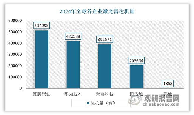 中国激光雷达行业发展趋势分析与投资前景报告（2025-2032年）(图7)