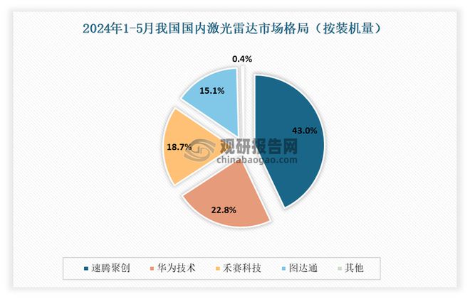 中国激光雷达行业发展趋势分析与投资前景报告（2025-2032年）(图6)