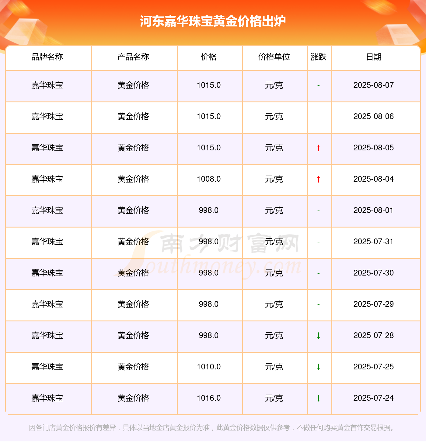 河东嘉华珠宝金价今日价格来了_河东嘉华珠宝黄金多少钱一克呢(2025年8月7日)(图2)