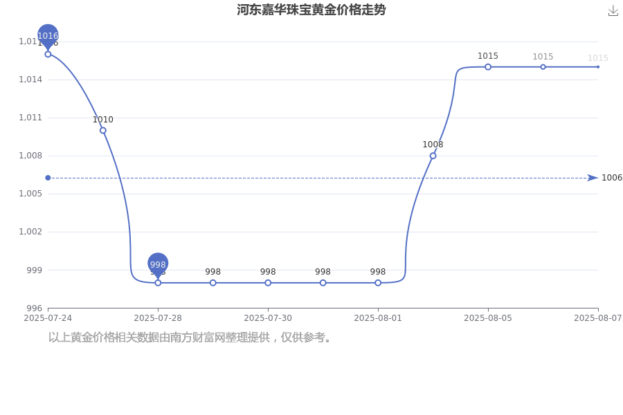 河东嘉华珠宝金价今日价格来了_河东嘉华珠宝黄金多少钱一克呢(2025年8月7日)(图1)