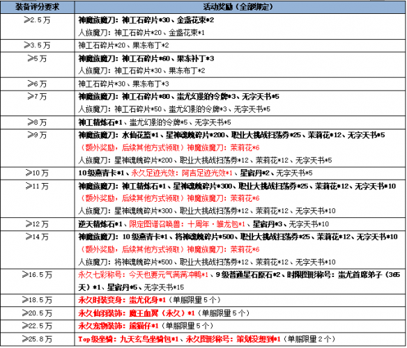 《新水浒Q传》8月7日春回大地、电信四区更新维护公告(图5)