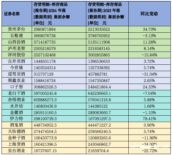 观酒 超千亿存货压顶！渠道拿不动货了酒企却还在扩产(图7)