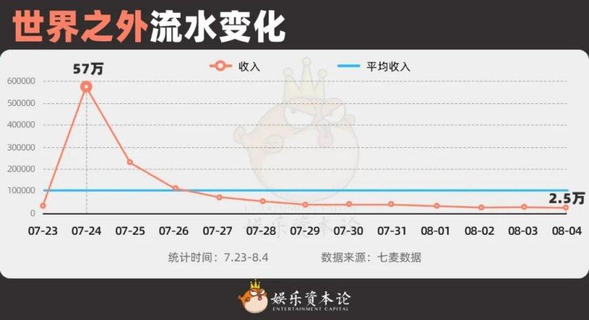 流水暴跌95%掉出150《世界之外》把姐妹们全得罪了(图1)