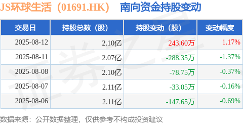 JS环球生活（01691HK）：8月12日南向资金增持2436万股(图1)