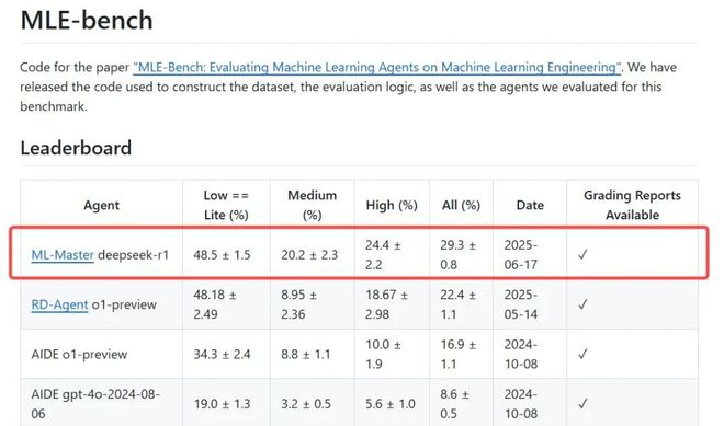 超越微软全球第一！上交AI智能体炼成「Kaggle特级大师」登顶OpenAIMLE-bench(图1)