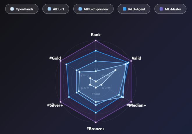 超越微软全球第一！上交AI智能体炼成「Kaggle特级大师」登顶OpenAIMLE-bench(图8)