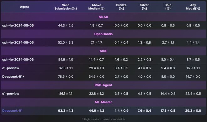 超越微软全球第一！上交AI智能体炼成「Kaggle特级大师」登顶OpenAIMLE-bench(图7)