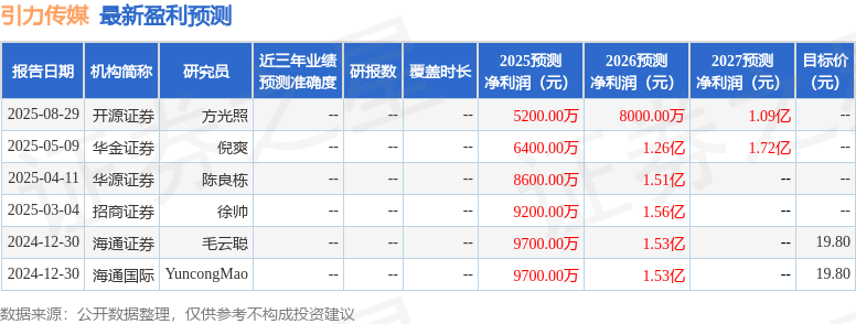 华金证券：给予引力传媒增持评级(图1)